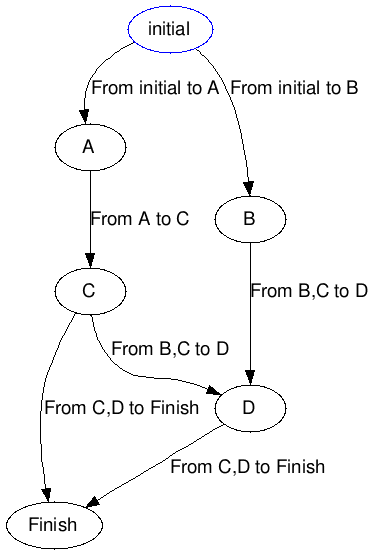 Workflow visualization